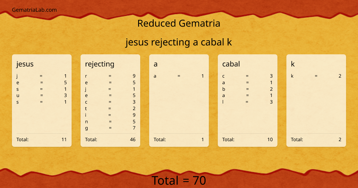 jesus rejecting a cabal k in reduced Gematria